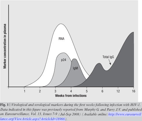 Diagnosis of HIV with ELISA Image 1